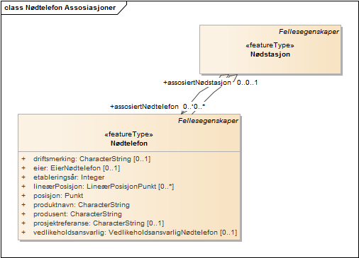 Nødtelefon Assosiasjoner