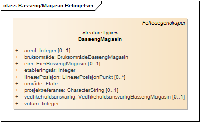 Basseng/Magasin Betingelser