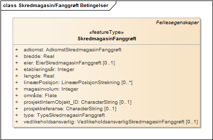 Skredmagasin/Fanggrøft Betingelser