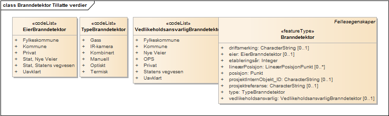 Branndetektor Tillatte verdier