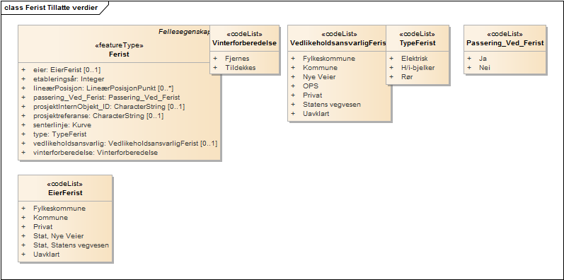 Ferist Tillatte verdier