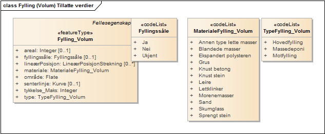 Fylling (Volum) Tillatte verdier