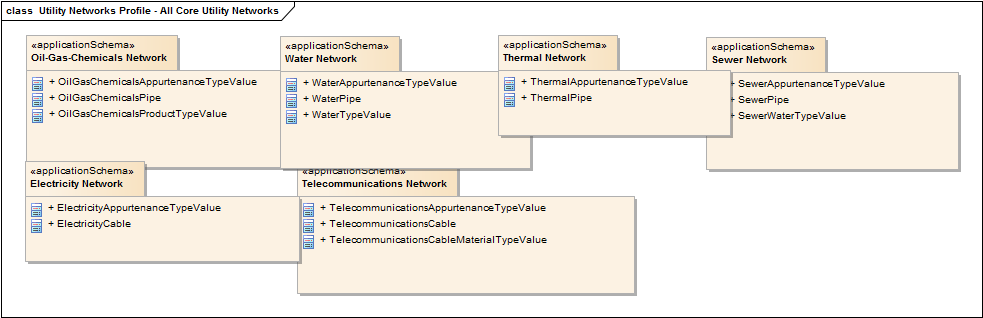  Utility Networks Profile - All Core Utility Networks