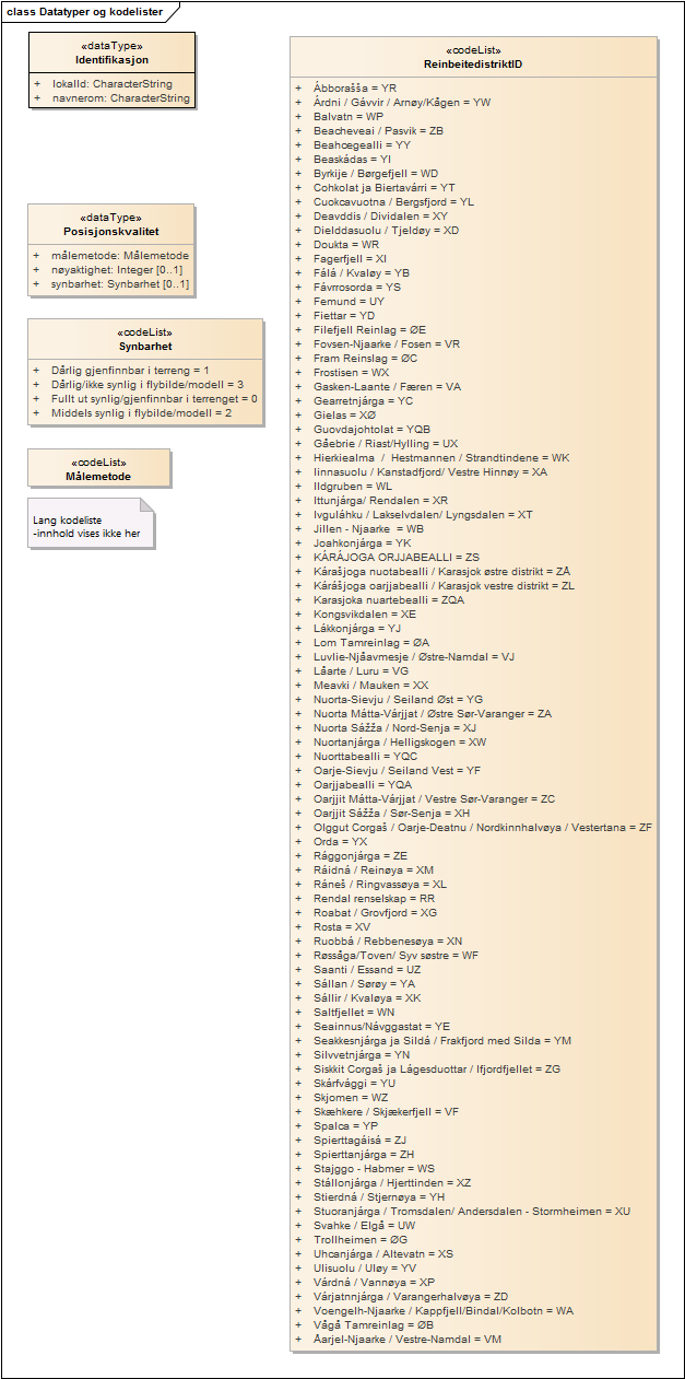 Datatyper og kodelister