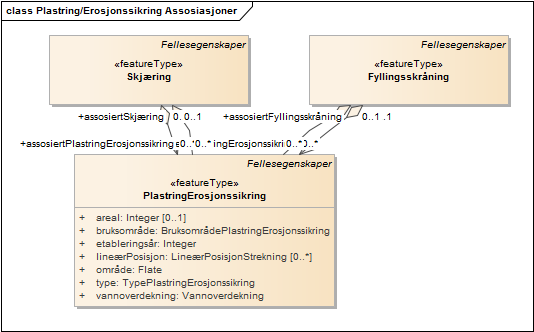 Plastring/Erosjonssikring Assosiasjoner