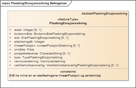 Plastring/Erosjonssikring Betingelser