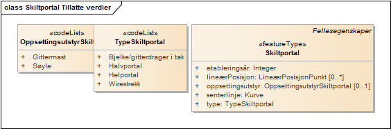 Skiltportal Tillatte verdier