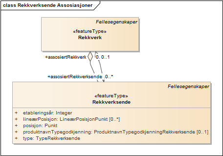 Rekkverksende Assosiasjoner