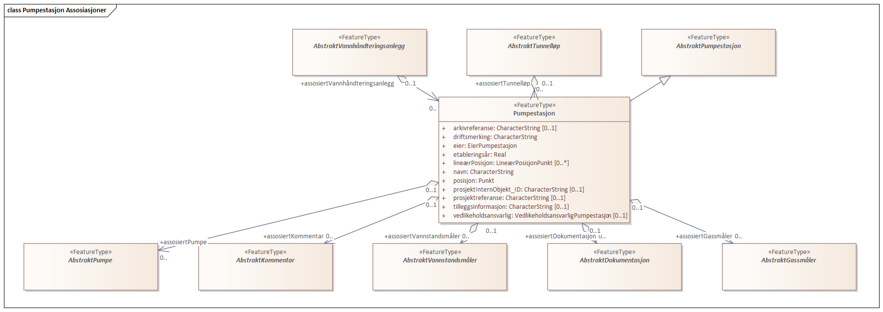 Pumpestasjon Assosiasjoner