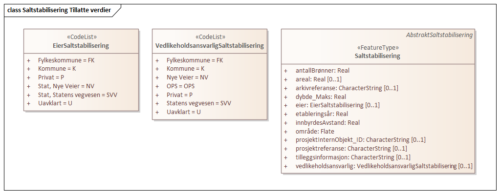 Saltstabilisering Tillatte verdier