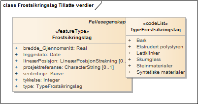 Frostsikringslag Tillatte verdier