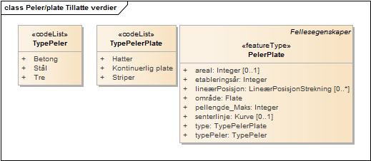 Peler/plate Tillatte verdier