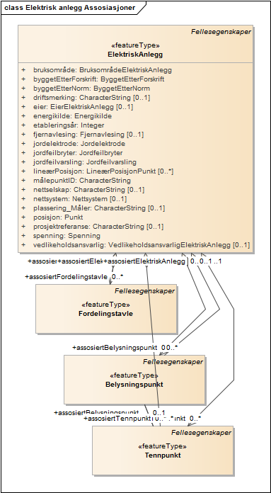 Elektrisk anlegg Assosiasjoner
