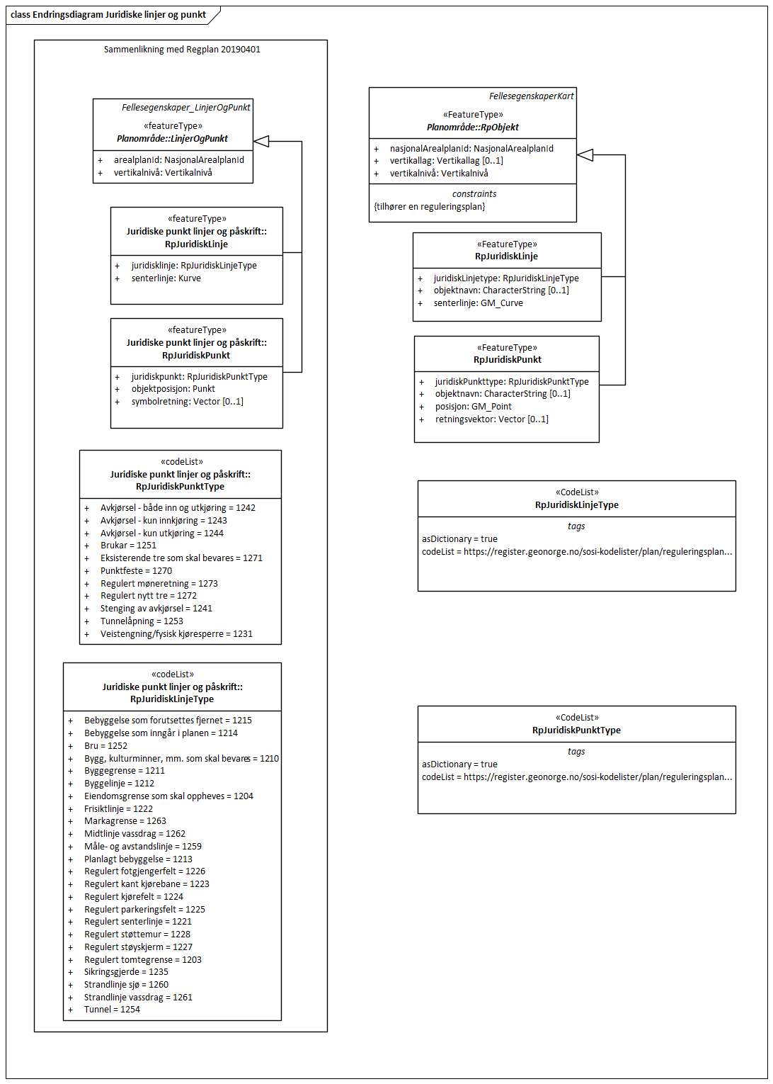 Endringsdiagram Juridiske linjer og punkt