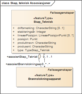 Skap, teknisk Assosiasjoner