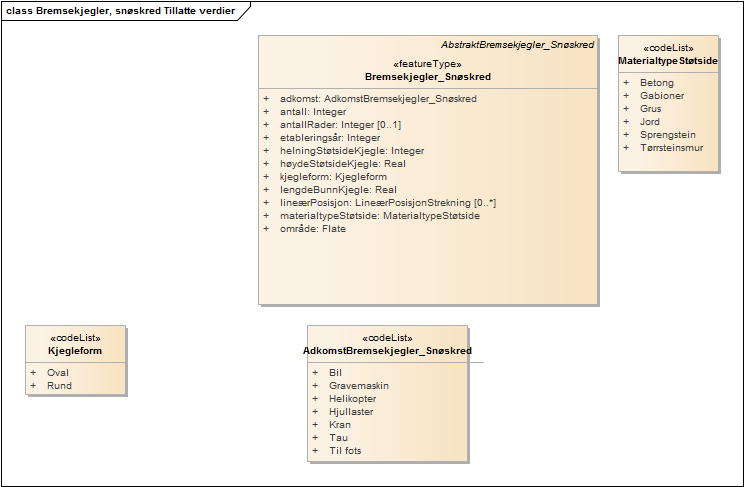 Bremsekjegler, snøskred Tillatte verdier