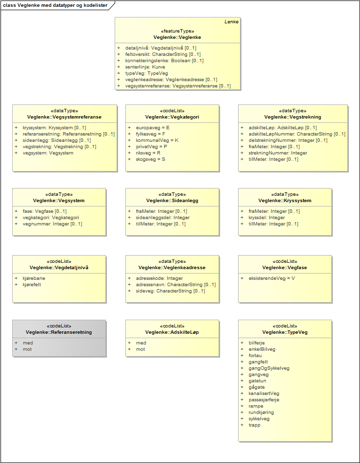Veglenke med datatyper og kodelister