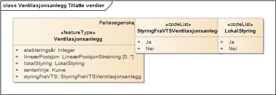 Ventilasjonsanlegg Tillatte verdier