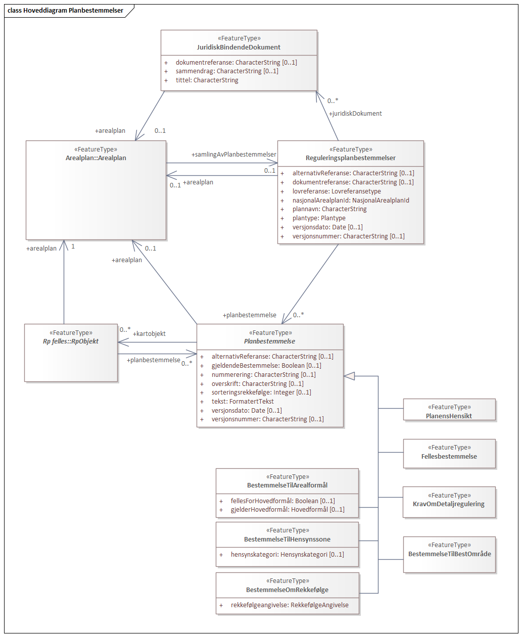 Hoveddiagram Planbestemmelser