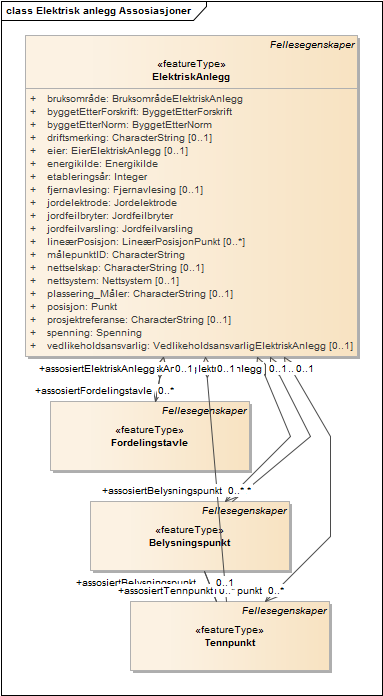 Elektrisk anlegg Assosiasjoner