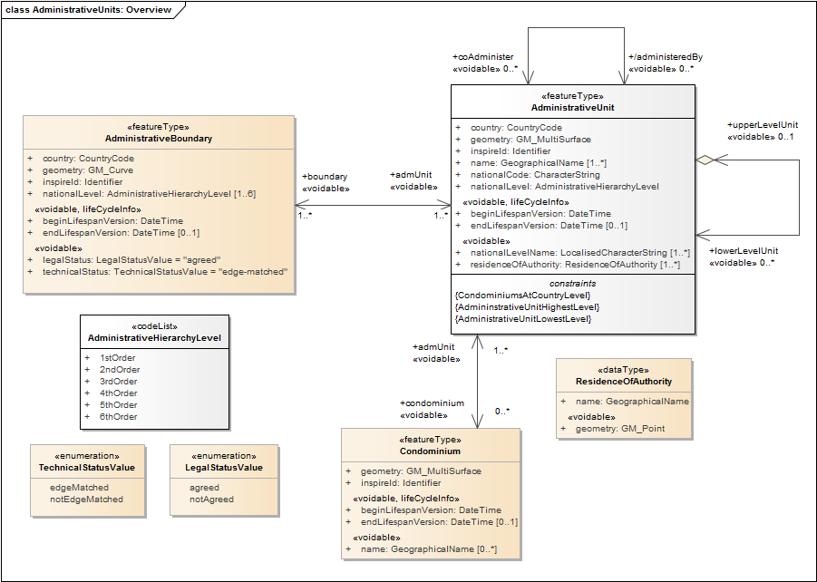 AdministrativeUnits: Overview