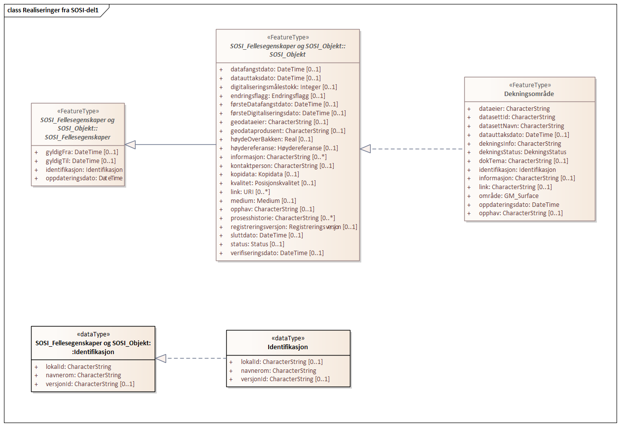 Realiseringer fra SOSI-del1