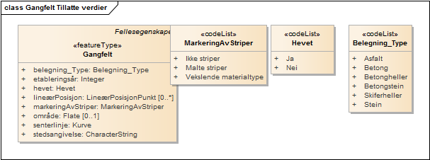 Gangfelt Tillatte verdier