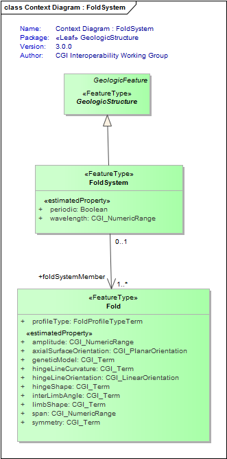 Context Diagram : FoldSystem