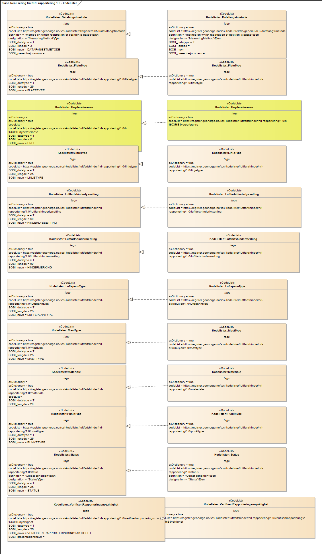 Realisering fra NRL rapportering 1.0 - kodelister