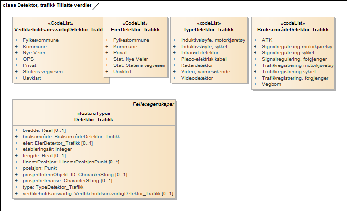 Detektor, trafikk Tillatte verdier