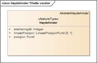 Høydehinder Tillatte verdier