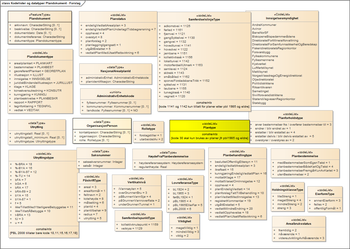 Kodelister og datatyper Plandokument - Forslag
