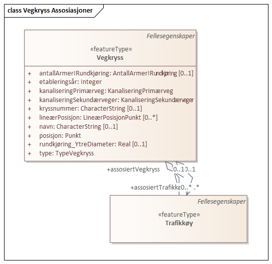 Vegkryss Assosiasjoner