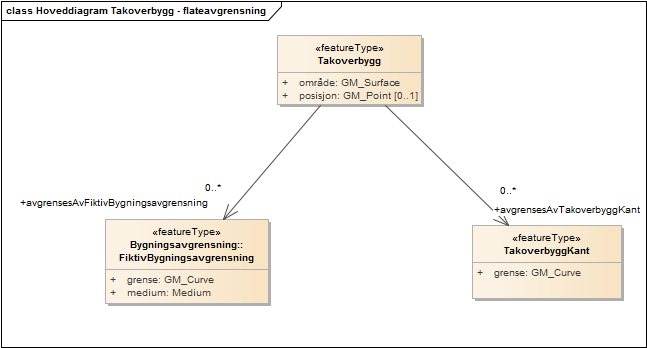 Hoveddiagram Takoverbygg - flateavgrensning