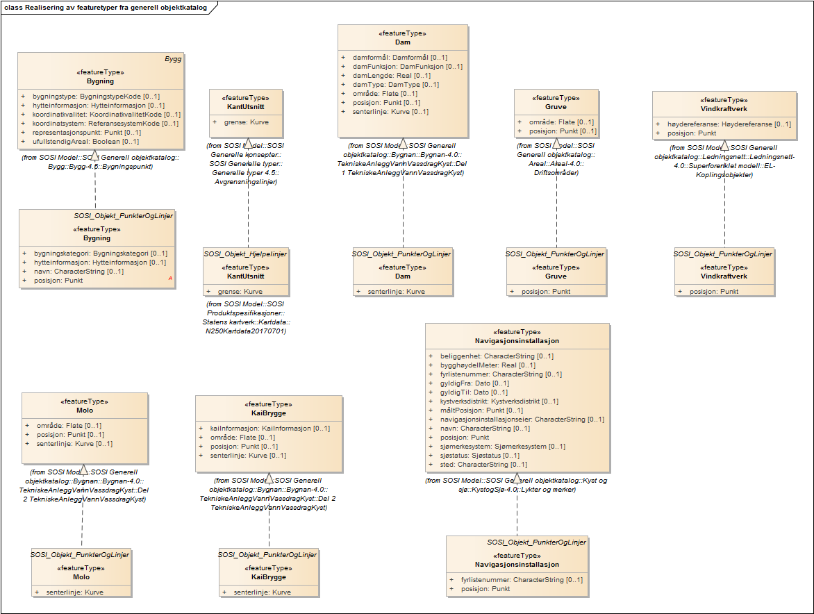 Realisering av featuretyper fra generell objektkatalog
