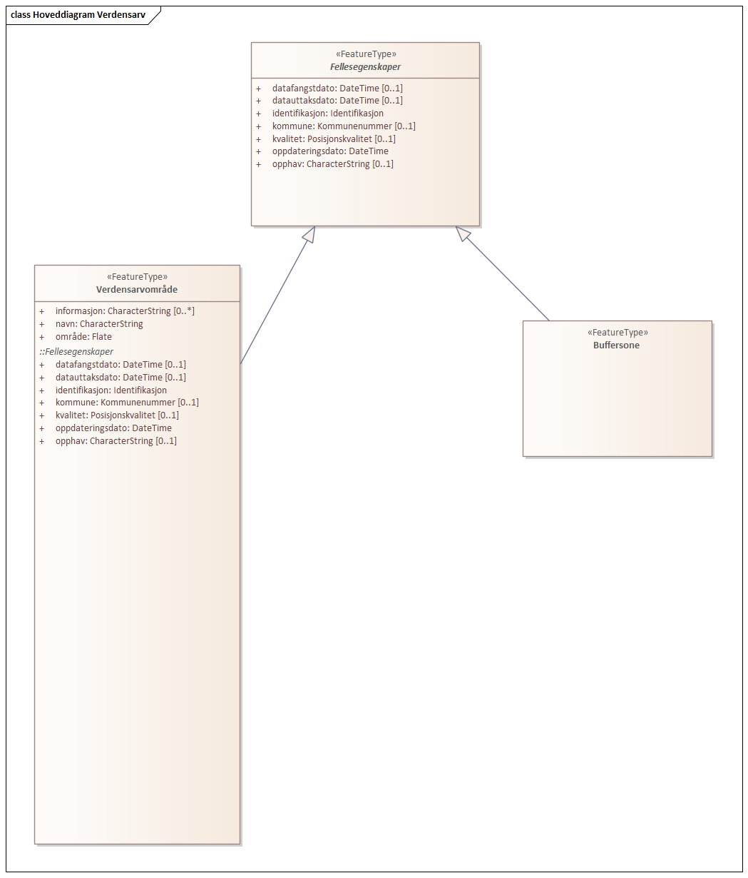 Hoveddiagram Verdensarv