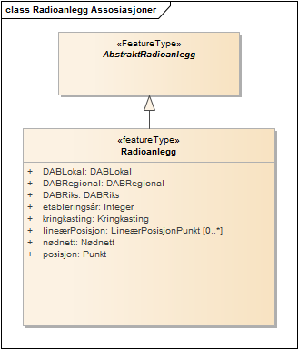 Radioanlegg Assosiasjoner