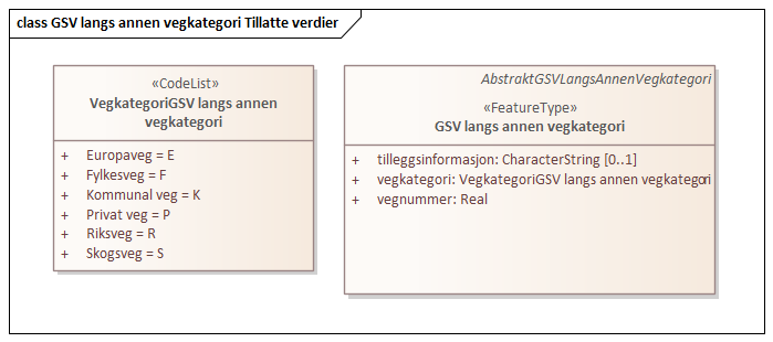 GSV langs annen vegkategori Tillatte verdier