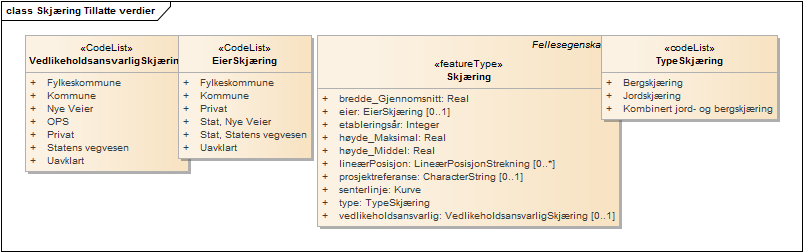 Skjæring Tillatte verdier