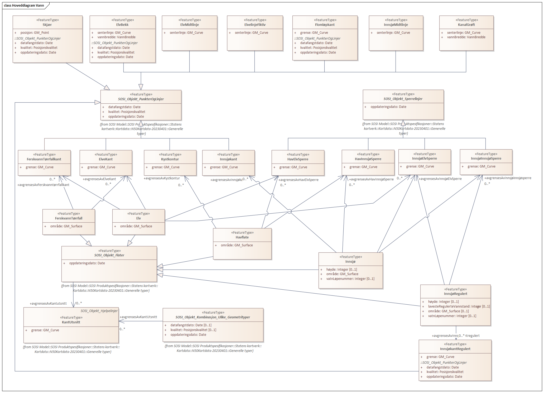 Hoveddiagram Vann