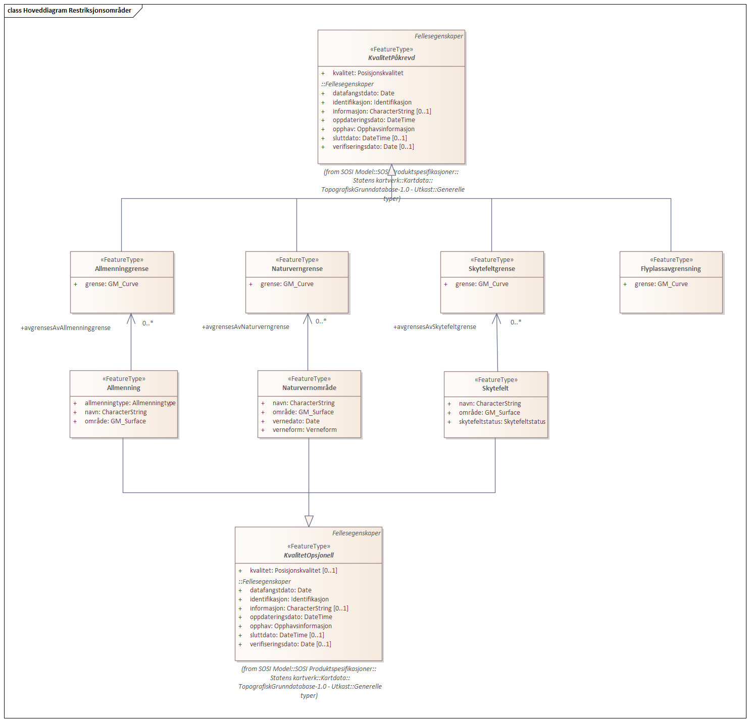 Hoveddiagram Restriksjonsområder