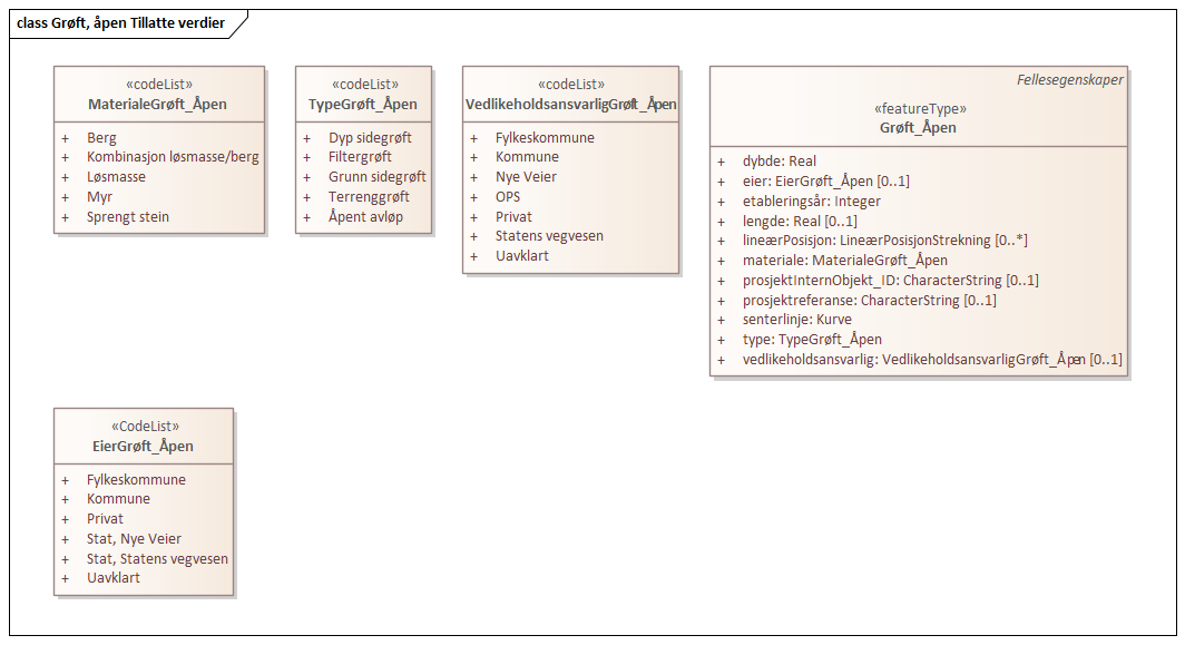 Grøft, åpen Tillatte verdier