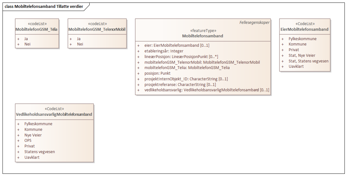 Mobiltelefonsamband Tillatte verdier