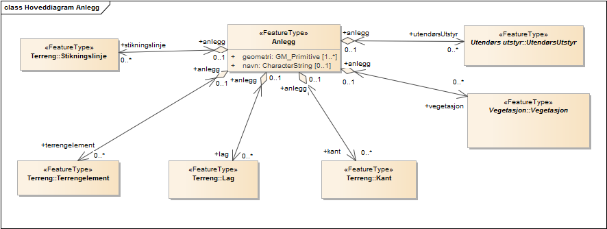 Hoveddiagram Anlegg