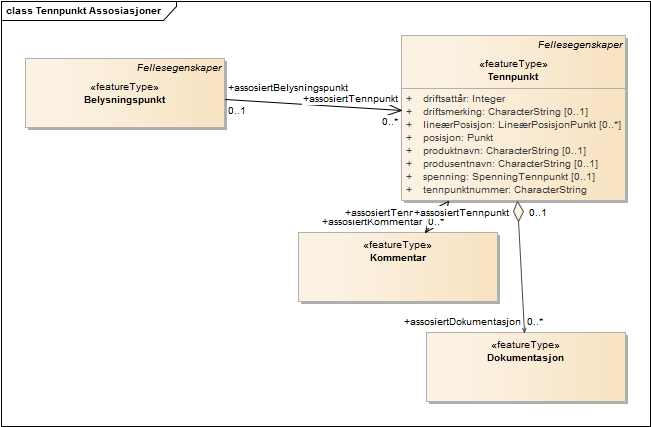 Tennpunkt Assosiasjoner