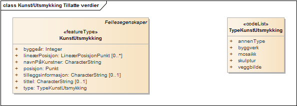 Kunst/Utsmykking Tillatte verdier