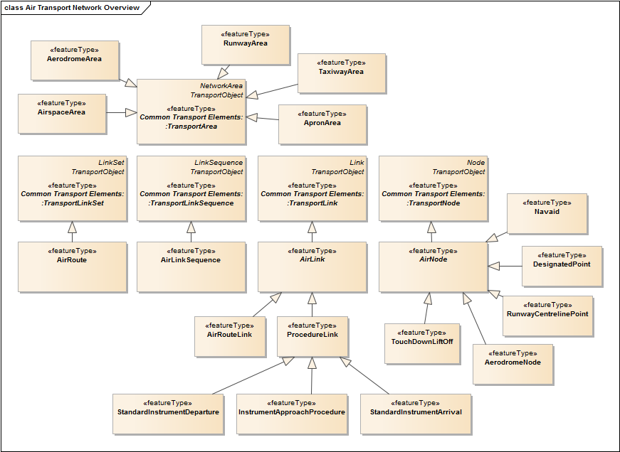 Air Transport Network Overview