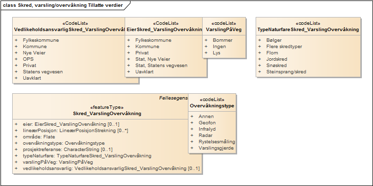 Skred, varsling/overvåkning Tillatte verdier