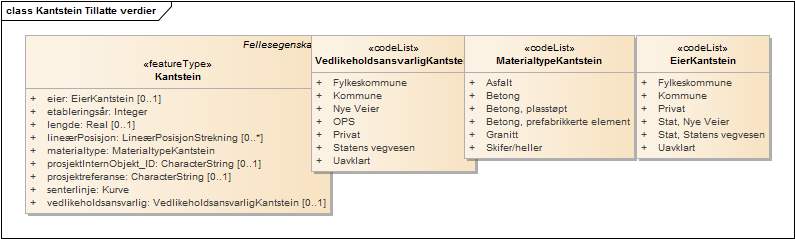 Kantstein Tillatte verdier