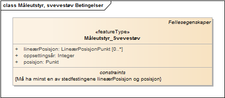 Måleutstyr, svevestøv Betingelser